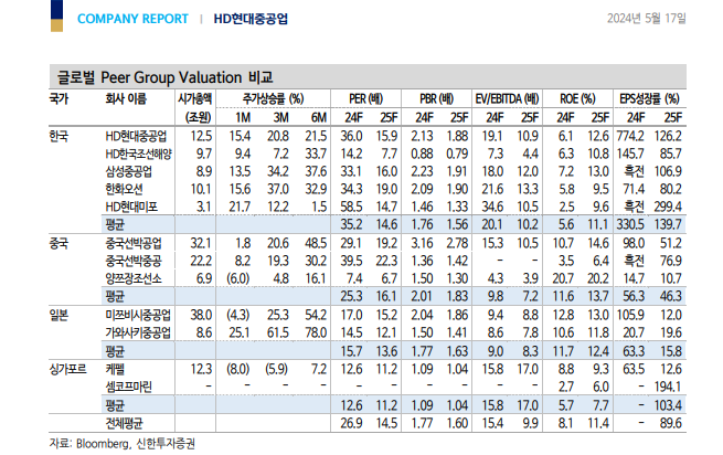 현대중공업 피어리뷰