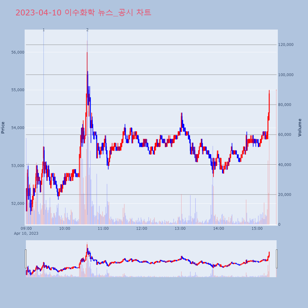 이수화학_뉴스공시차트