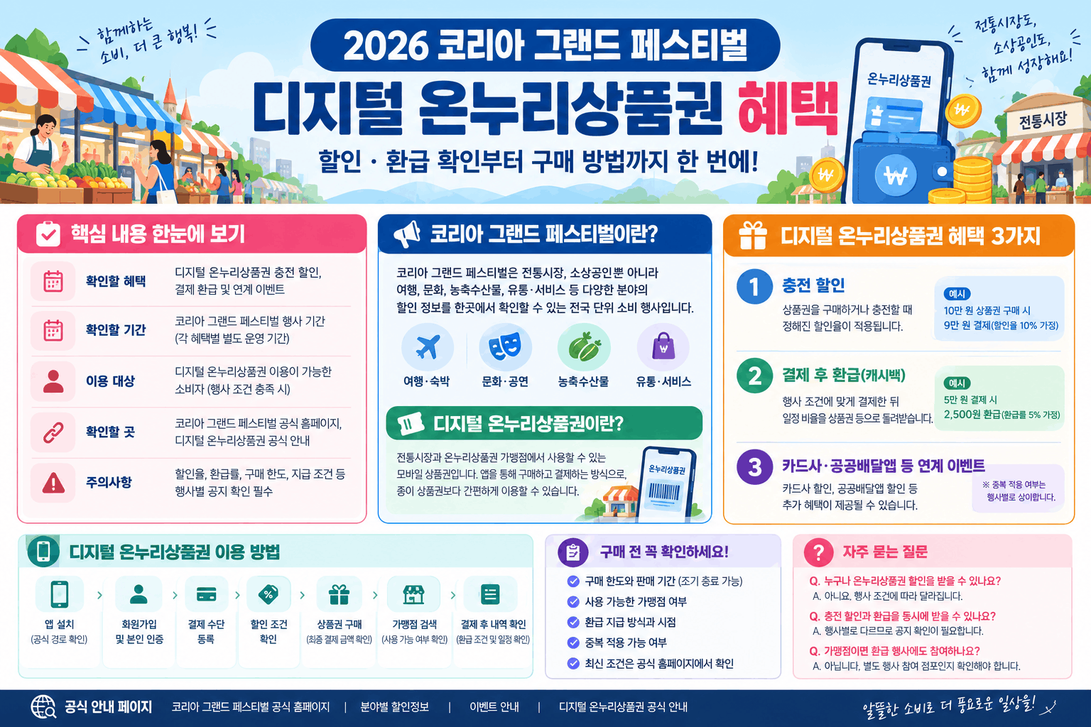 2026 코리아 그랜드 페스티벌 디지털 온누리상품권 혜택 안내 인포그래픽. 충전 할인, 결제 후 환급 및 캐시백, 연계 이벤트, 상품권 구매 방법, 가맹점 확인, 구매 전 주의사항을 안내합니다.