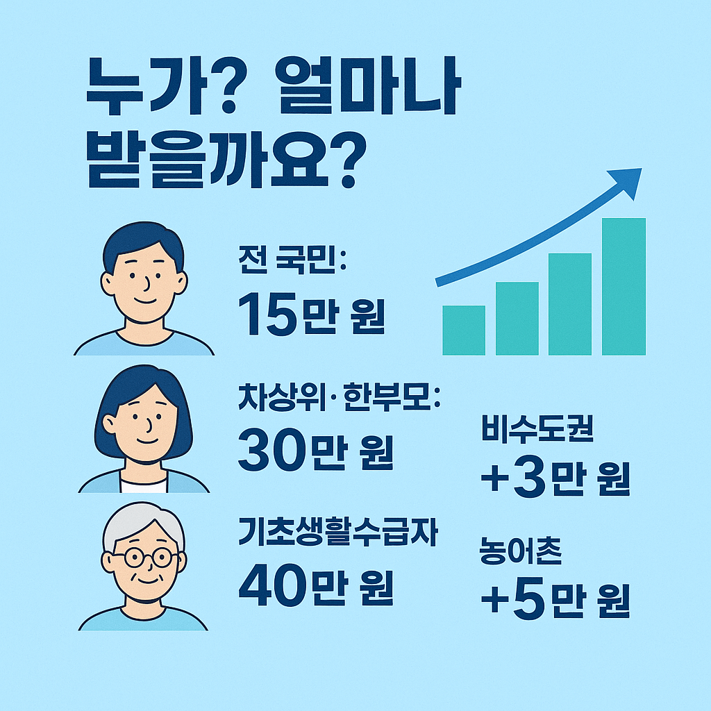 민생회복 지원금 민생회복 소비 쿠폰 1차 지급 금액과 신청일 신청방법