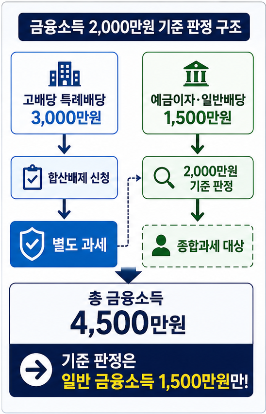 2026 고배당 분리과세 배당과 일반 금융소득 2,000만원 판정 구조