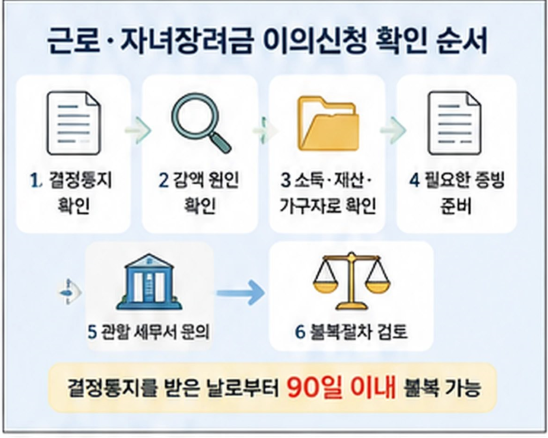 결정확인 → 감액원인 → 증빙 → 세무서 확인 → 불복절차 흐름