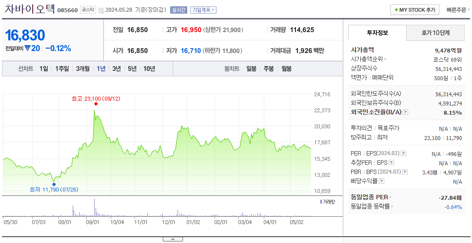 차바이오텍_주가