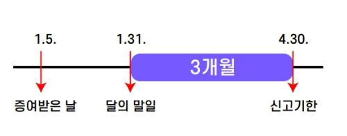 증여세 신고 기한