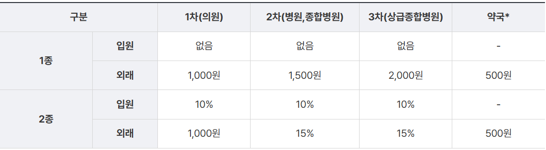 기초생활수급자 혜택 의료급여