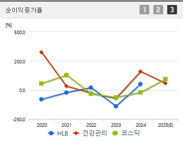 HLB 주가 순이익 (0409)