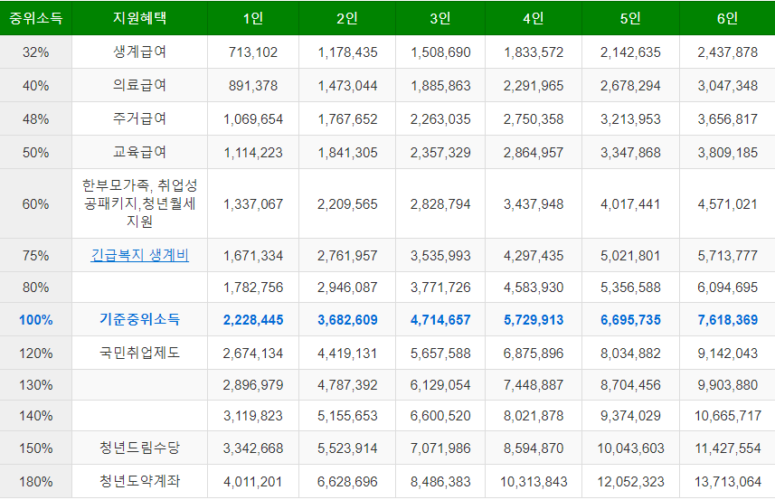 2024년 기준중위소득 50% 100% 120% 150% 180% 금액 및 혜택