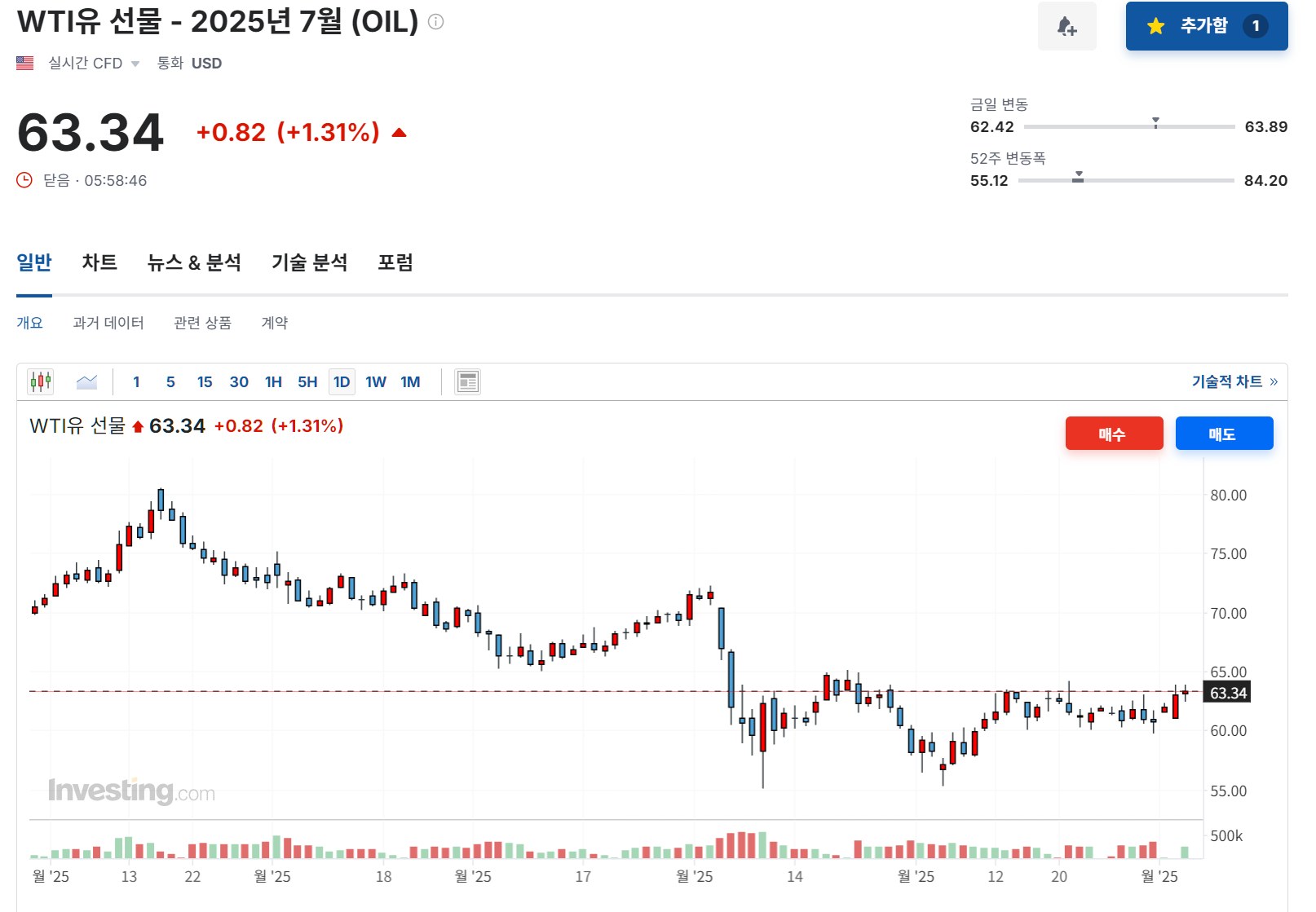 2025년 6월 3일 원유(WTI-OIL) 선물 등락률 변화, 출처 : Investing.com