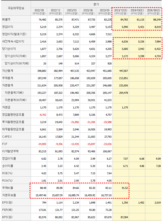 LG에너지솔루션 재무제표