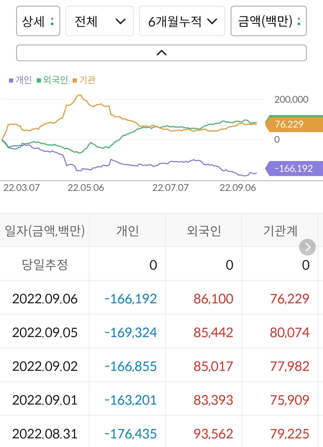 SK 누적 수급