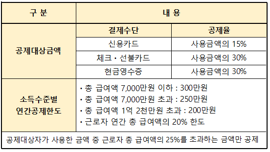 신용카드체크카드소득공제요건