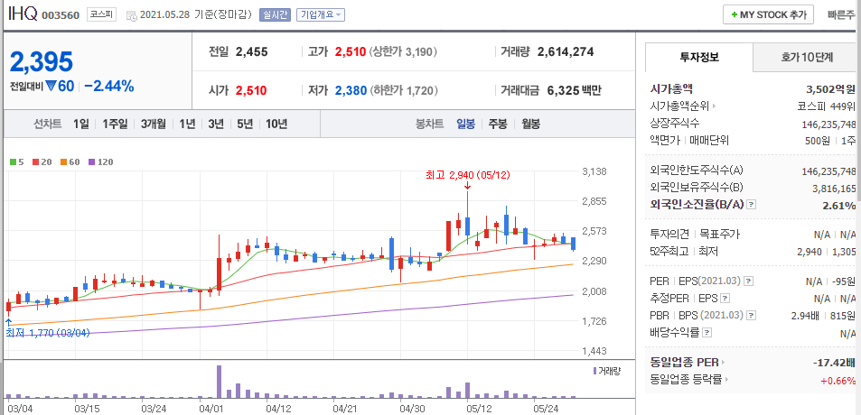 IHQ-주식의-일봉차트를-나타낸-사진