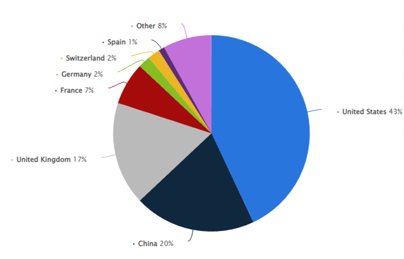 전세계 예술시장 점유율