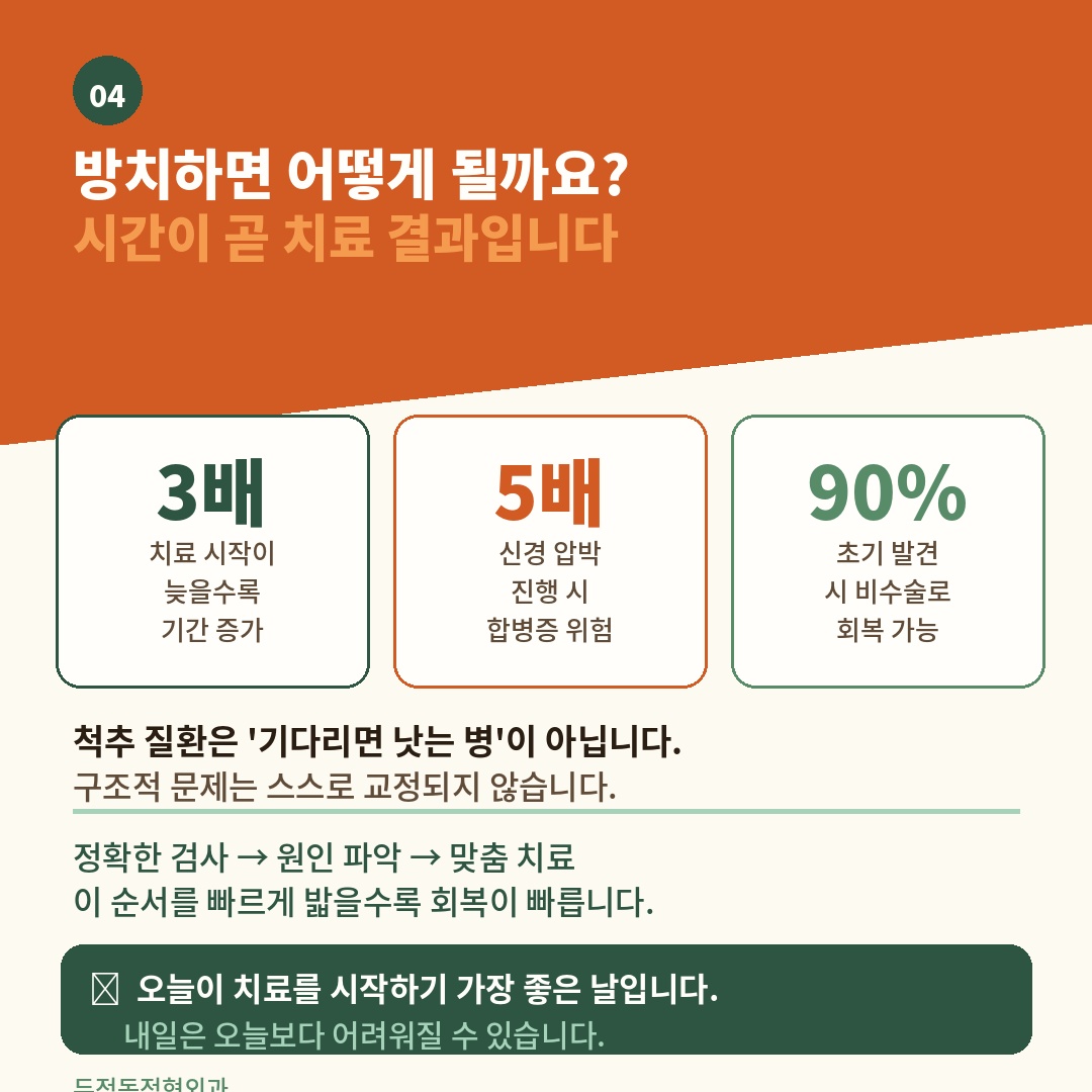 두정동정형외과 척추 건강 카드뉴스 4번. '방치하면 어떻게 될까요? 시간이 곧 치료 결과입니다'라는 제목과 함께 3배·5배·90% 세 가지 핵심 수치를 강조한 인포그래픽. 치료 지연 시 기간 3배 증가, 신경 압박 진행 시 합병증 위험 5배, 초기 발견 시 비수술 회복률 90%를 포레스트 그린 배경의 딥 오렌지 사선 레이아웃으로 표현.