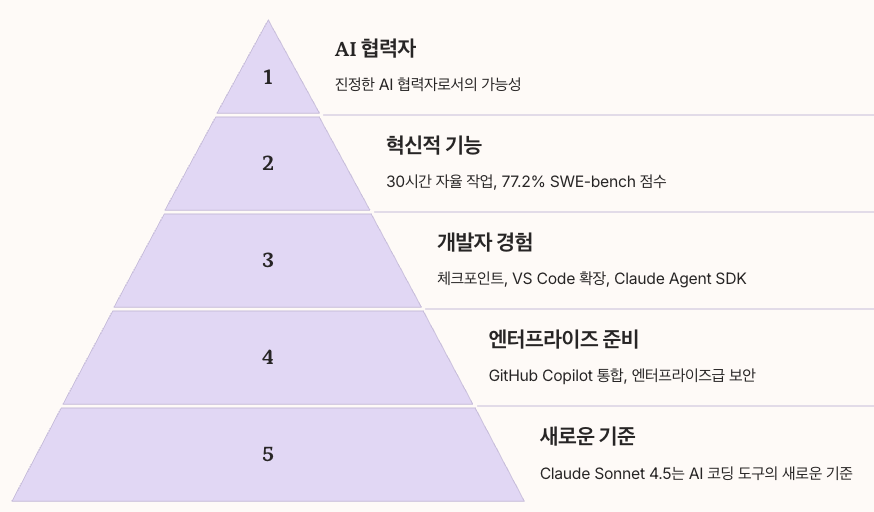 Claude Sonnet 4.5 해부 포인트 정리