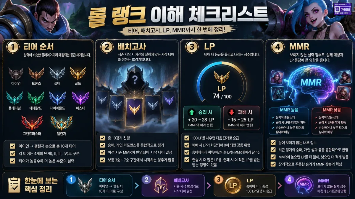 롤 랭크 티어 배치고사 LP MMR 승급 강등 핵심 체크리스트