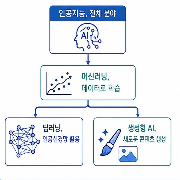 인공지능 안에 머신러닝과 딥러닝, 생성형 AI 같은 여러 기술과 방법이 포함된 관계를 간단하게 보여 주는 그림