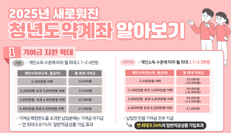 청년도약계좌 신청방법과 혜택
