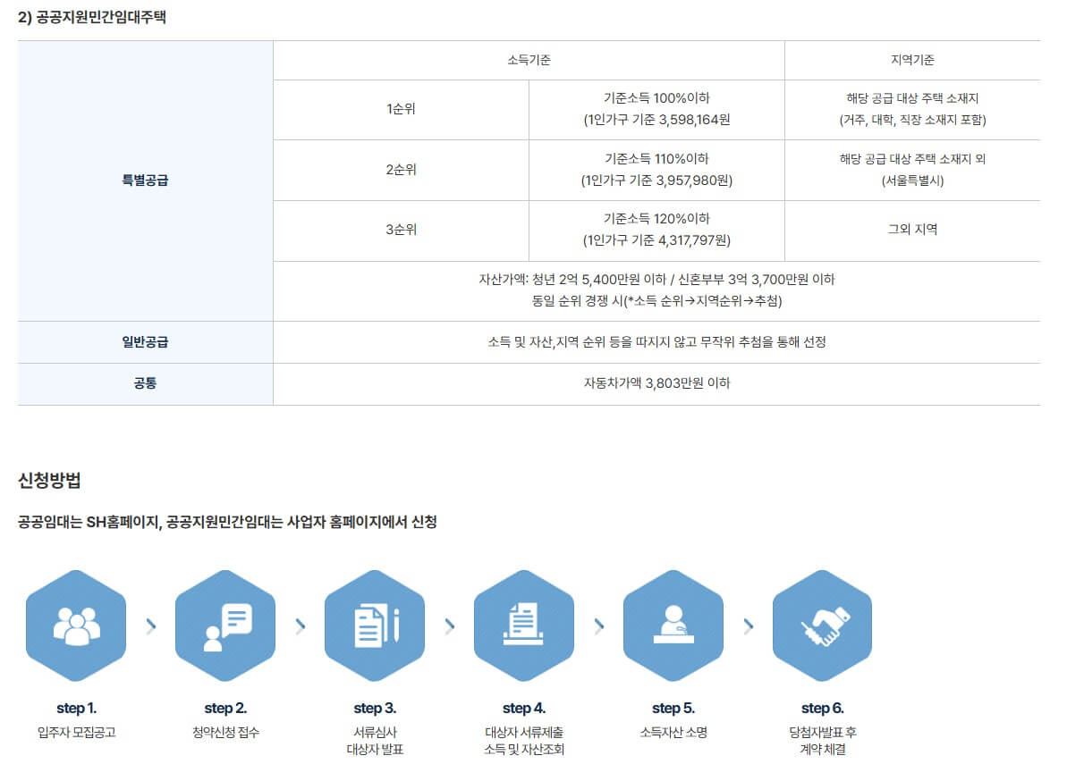 청년안심주택
