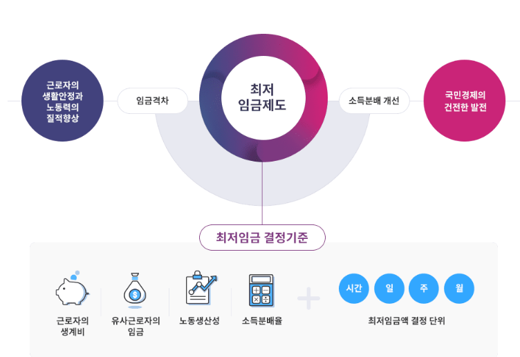 2027년 최저임금