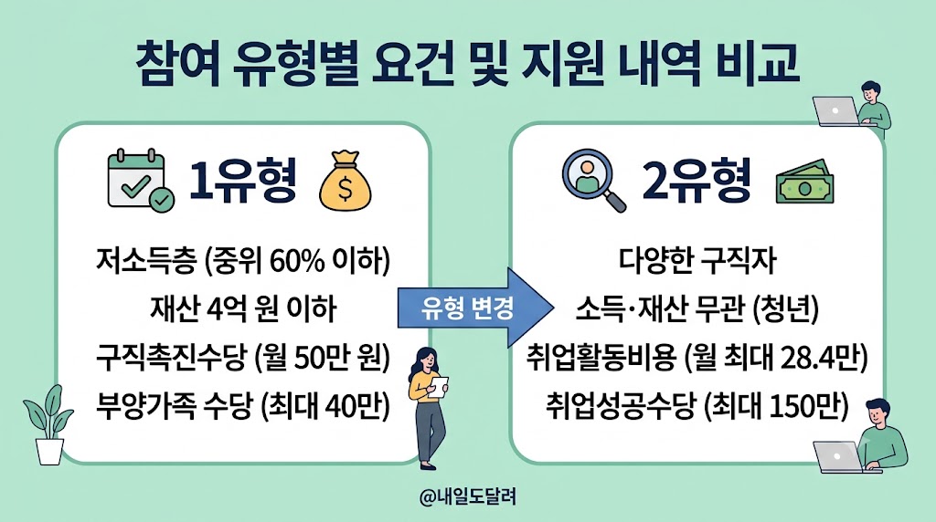 2026 국민취업지원제도 1유형 2유형 자격: 고용24 구직촉진수당 신청법