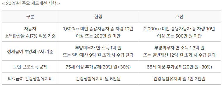 2025년 주요 제도개선 사항표