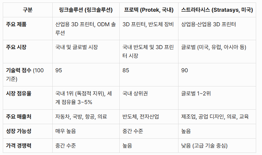 링크 솔루션: 경쟁사와 비교