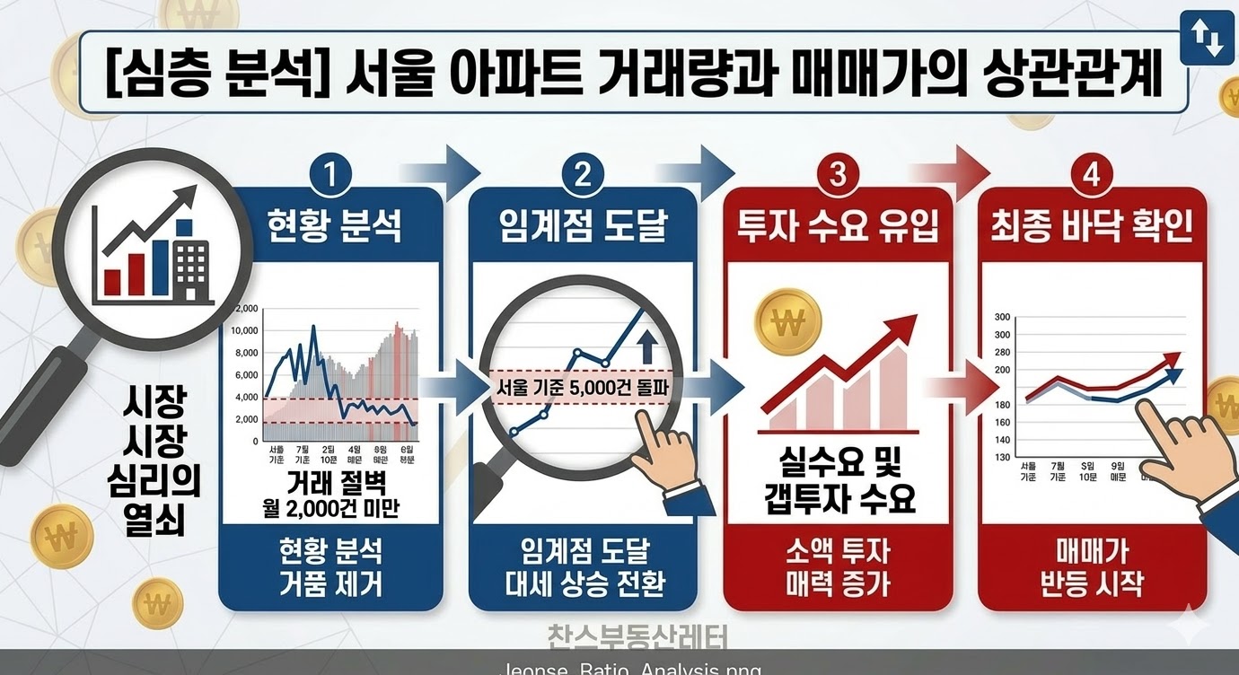 부동산 거래량과 가격 변동의 상관관계 선행지수 그래프