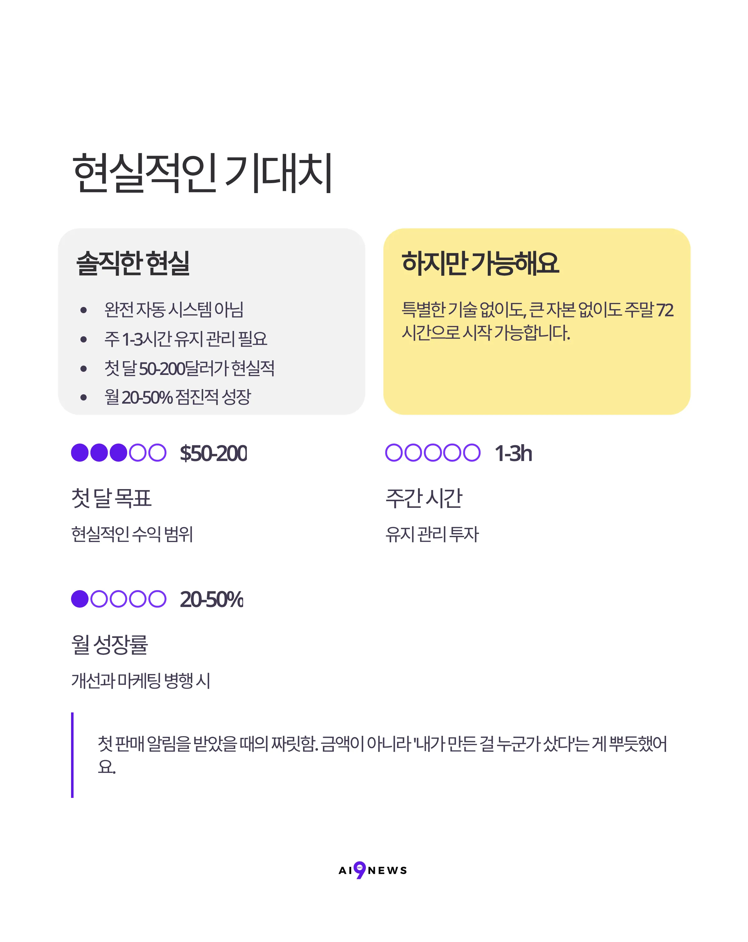 72시간 만에 AI 마이크로 제품으로 875달러 벌기