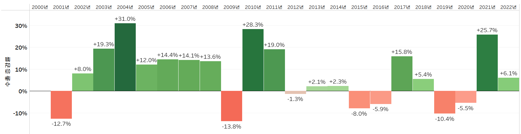 연도별_수출_증감_관세청