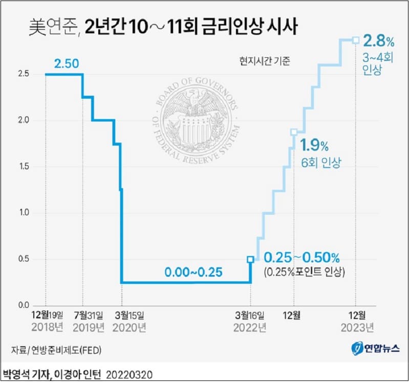 미 연준, 제로 금리 정책 종료 선언...2년간 10회 이상 인상할 것..."경제에 악영향" Treasuries Stumble Near 2% at Short End Even With a Hawkish Fed