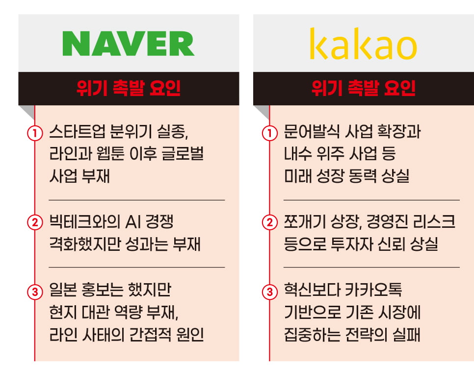 네이버, 카카오 위기 촉발 요인