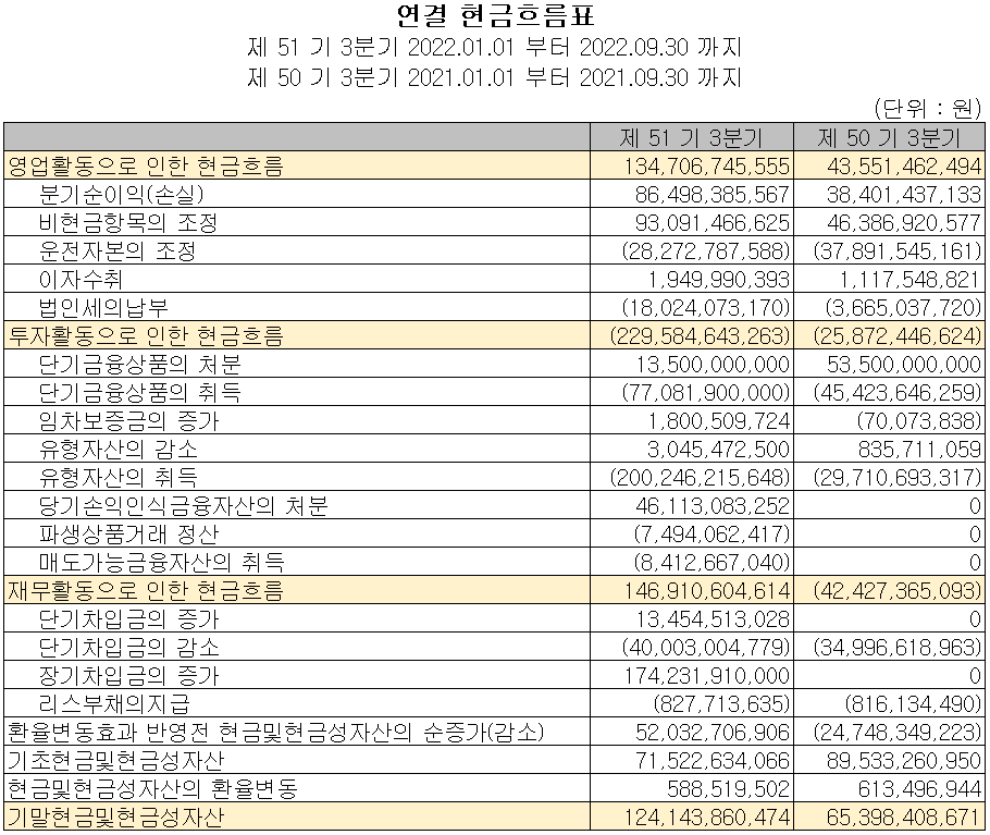 코리아써키트 - 현금흐름표