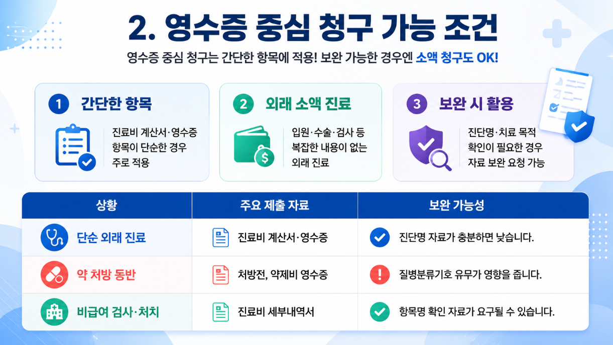 영수증 중심 청구 가능 조건과 단순 외래 진료, 약 처방 동반, 비급여 검사&middot;처치의 보완 가능성을 비교한 16대9 인포그래픽