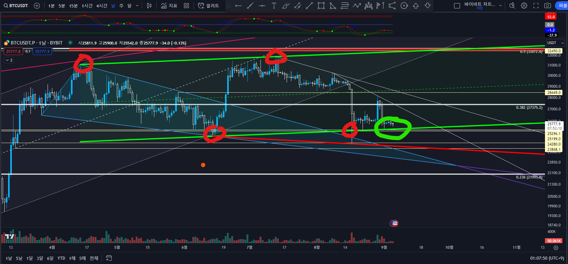 BTC 1일봉 차트분석