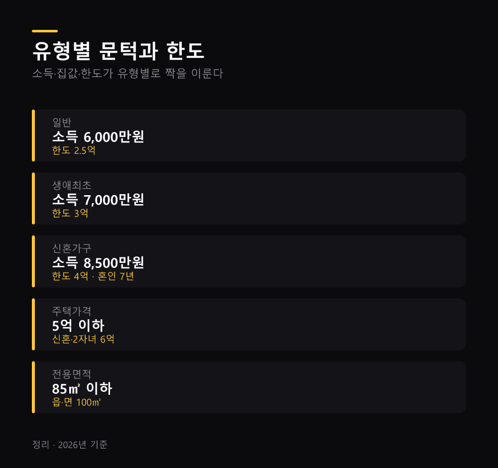 유형별 문턱과 한도