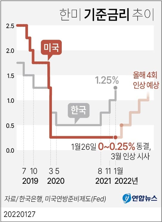 미, 조만간 금리 인상...증시 영향은 US Federal Reserve says rate rise 'appropriate' soon 