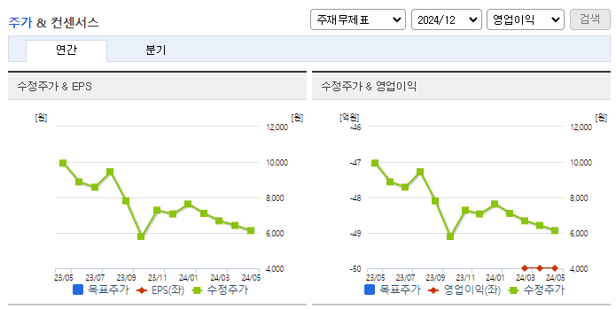 바이브컴퍼니_컨센서스
