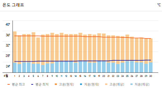 끄라비 4월 날씨 정보와 쇼핑리스트 옷차림 추천