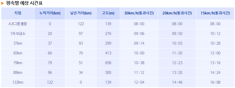 평속 예상시간, 홍천그란폰도 2022