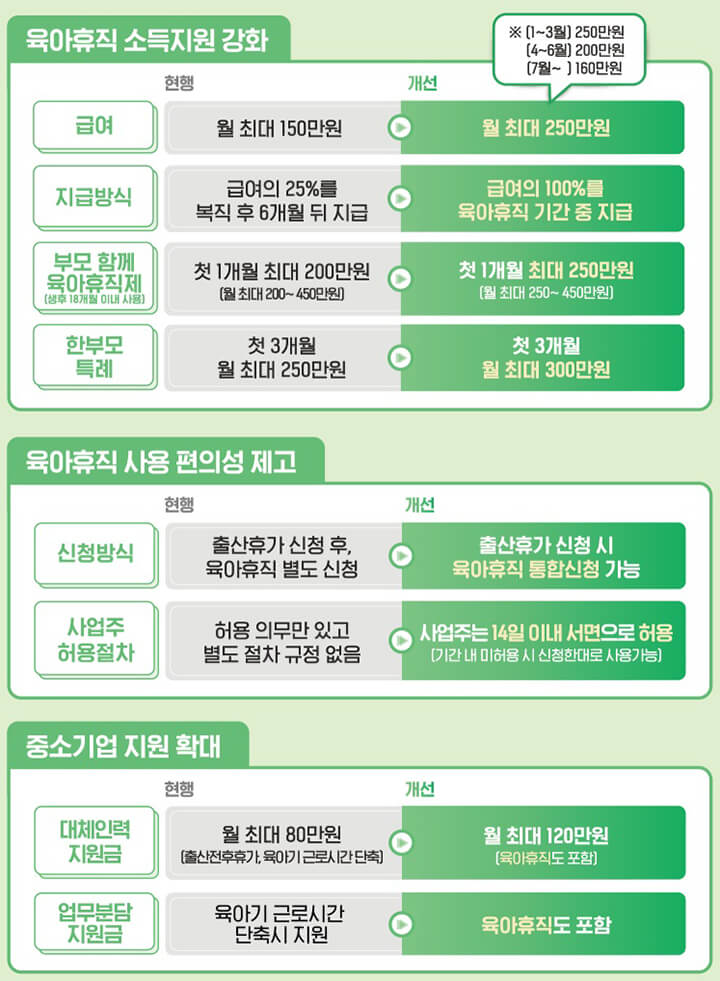 육아휴직 소득지원 강화 현행과 개선