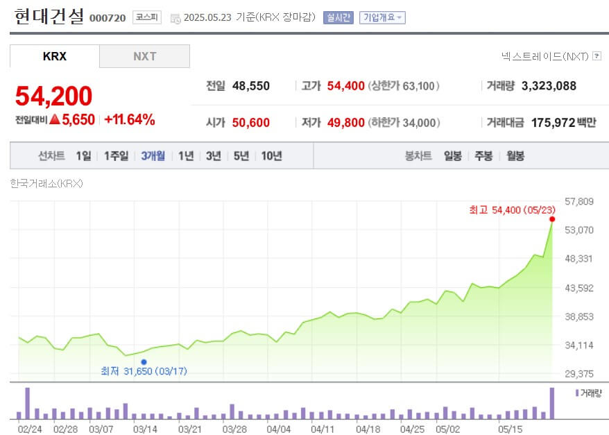 현대건설 주가