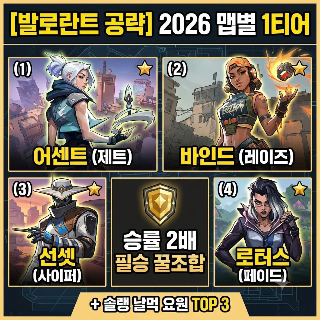2026 발로란트 맵별 1티어 요원 티어표 어센트 바인드 헤이븐 선셋 로터스 솔랭 필승 조합 공략