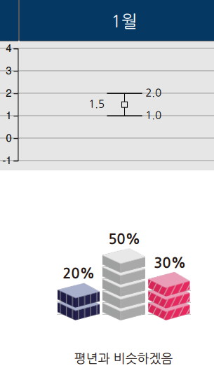 2025년 1월 부산 울산 경남 기온 예보