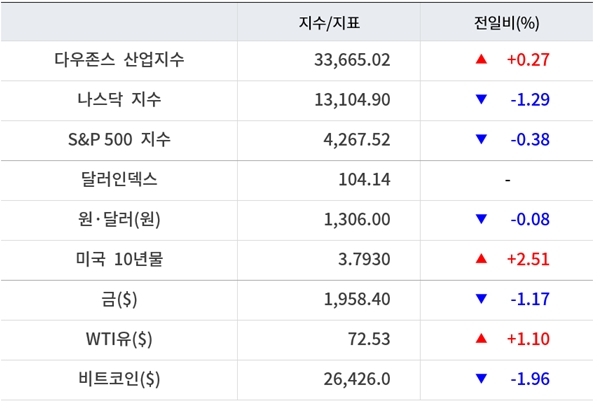뉴욕증시, 캐나다 금리인상에 기술주 약세 ‘나스닥 1.3%↓’…유가 하락·비트코인 급등