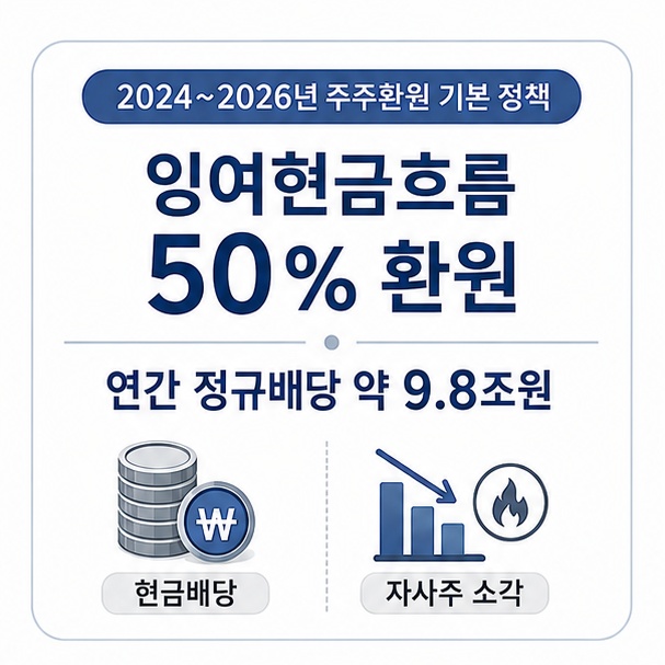 2024~2026년 잉여현금흐름의 50%를 환원하고 연간 약 9조8천억원의 정규배당을 지급하는 기본 정책을 정리한 이미지