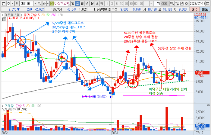 시스템반도체 관련주 아진엑스텍 주가 주봉 차트 분석