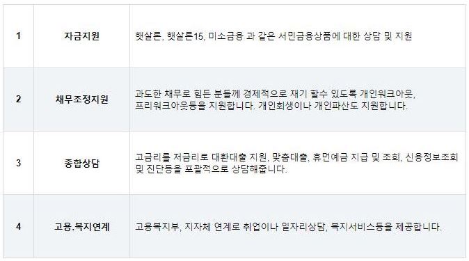 서민금융진흥원-채무통합-대환대출-맞춤대출-조건