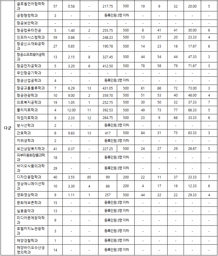 한서대 정시 다군 결과