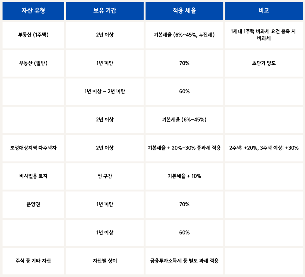 양도소득세율표